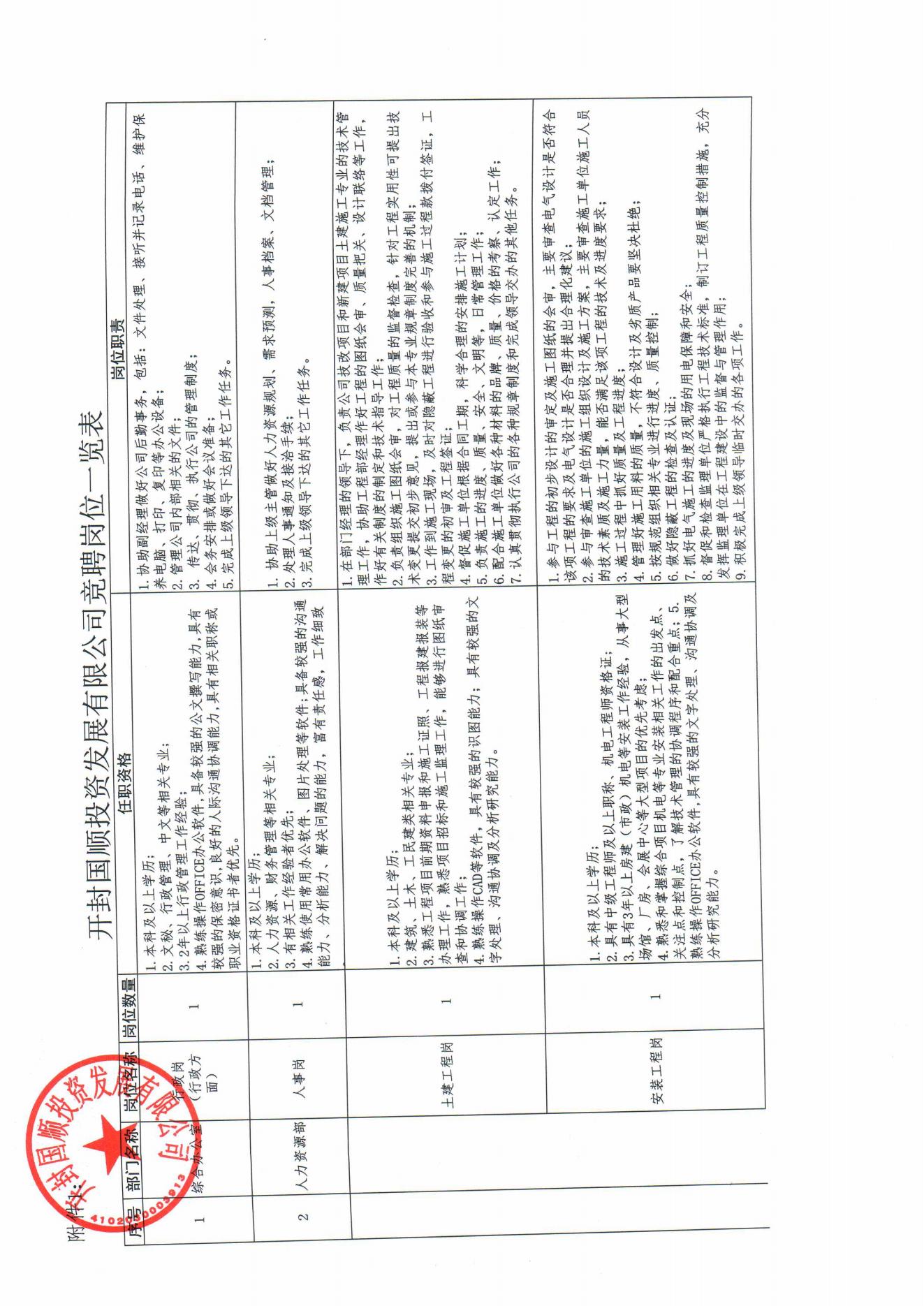 開封國順投資發(fā)展有限公司內(nèi)部競(jìng)聘方案(2)_04.jpg